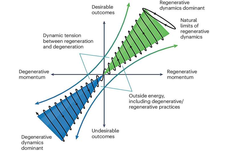 Regenerative dynamics can boost sustainability