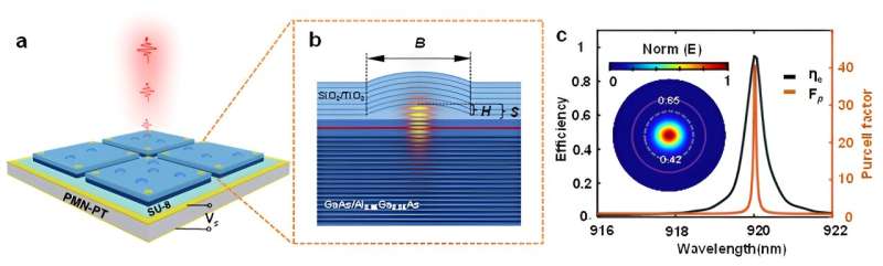 Reimagining quantum dot single-photon sources: A breakthrough in monolithic FP microcavities