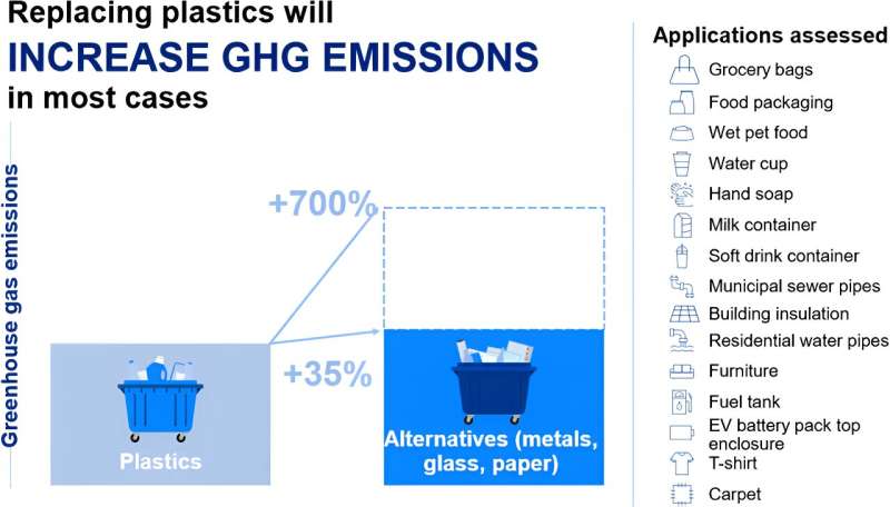 Replacing plastics with alternatives is worse for greenhouse gas emissions in most cases, study finds