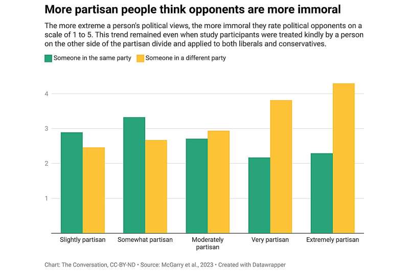 Republicans and Democrats consider each other immoral—even when treated fairly and kindly by the opposition