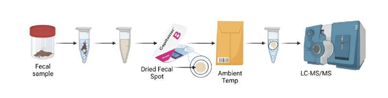 Repurposed credit card-sized technology improves and broadens use of diagnostic stool tests