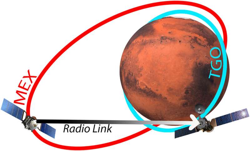 Repurposed technology used to probe new regions of Mars' atmosphere | Imperial News