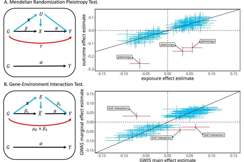 Research identifies gene–environment interactions to reveal biological insights into complex traits