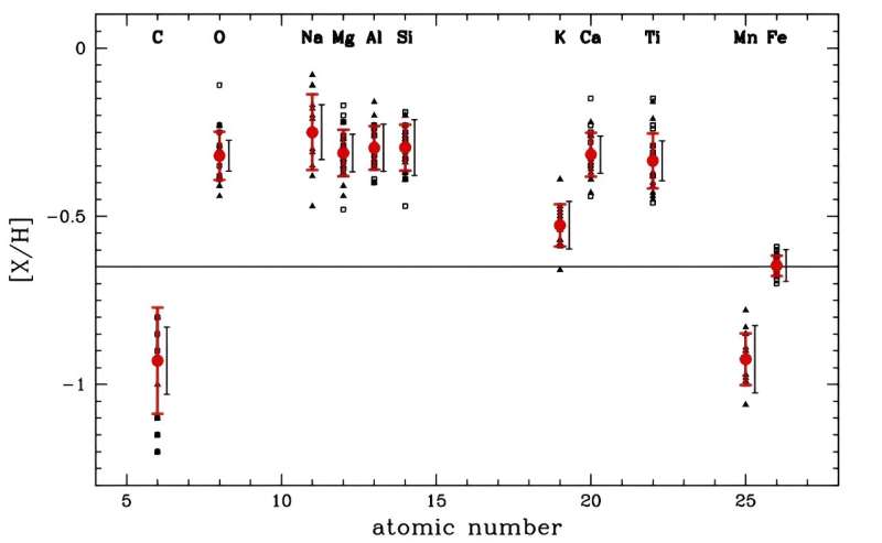 Research investigates chemical composition of globular cluster Terzan 6