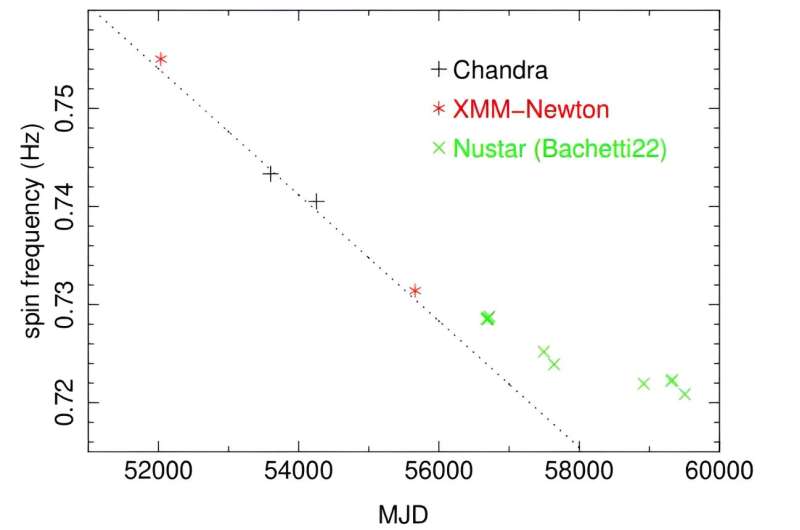 Research investigates pulsations of the ultra-luminous X-ray pulsar M82 X-2