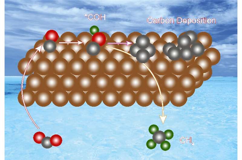 Research reports poisoning effect of carbon deposition during CO&#8322; electroreduction