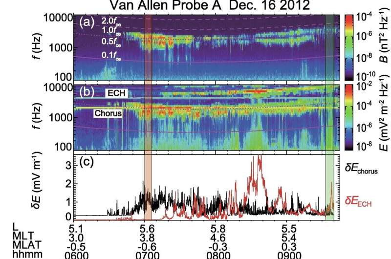 Research reveals the cause of diffuse aurora formation dominated by chorus waves