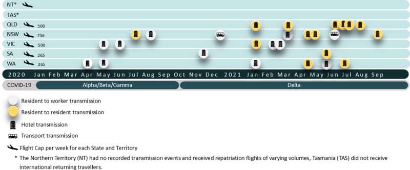 Research reveals the gaps in Australia's pre-COVID quarantine planning