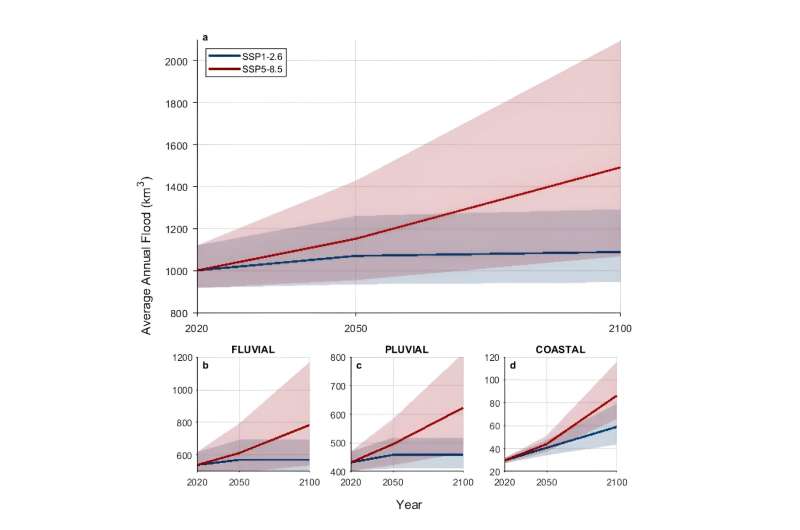 Research shows: Reducing greenhouse gas emissions is crucial to reducing future floods worldwide