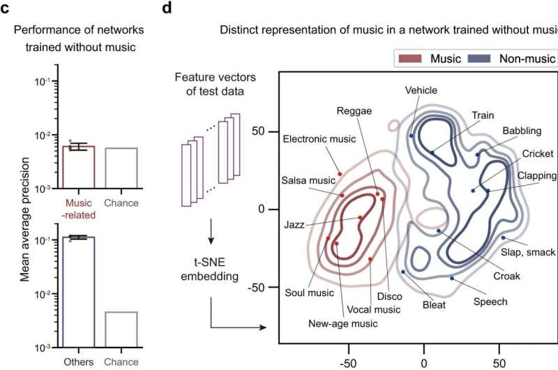 Research team breaks down musical instincts with AI