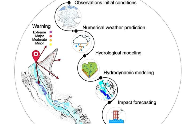 Research team develops an impact-based forecasting system for improved early flood warning