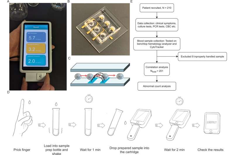 Researcher develops a handheld white blood cell tracker