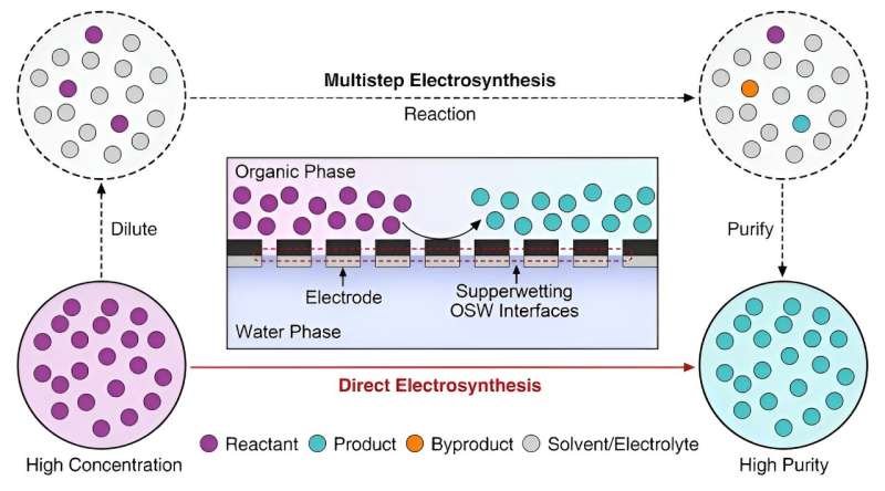 Researchers achieve electrosynthesis via superwetting organic-solid-water interfaces
