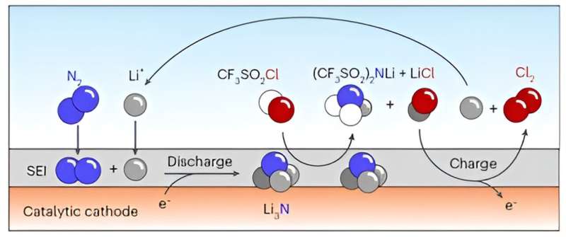 Researchers achieve electrosynthesis of liTFSI and N-containing analogues via looped li-N2 battery