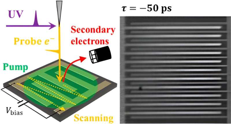 Researchers achieve visualization of instantaneous states of materials in high-speed devices