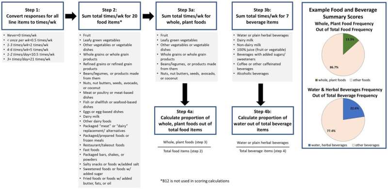 Researchers announce unique screening tool for clinicians to efficiently assess patient dietary patterns