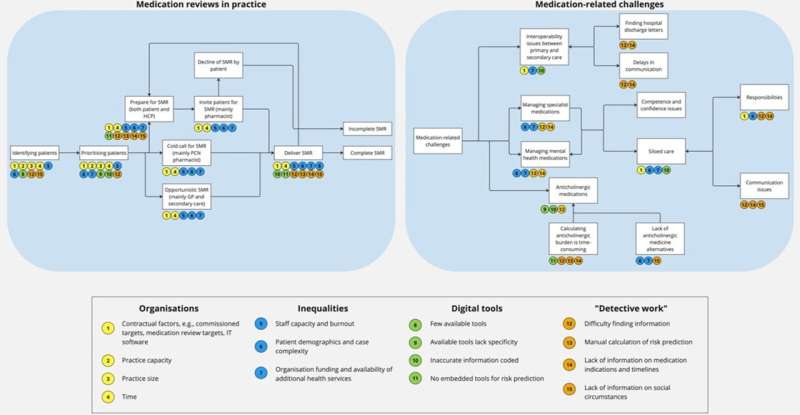 Researchers better understand structured medication reviews