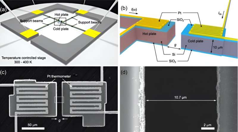 Researchers demonstrate enhanced radiative heat transfer for nanodevices