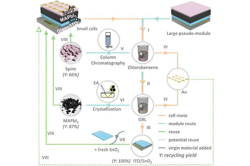 Researchers demonstrate efficient recycling process for perovskite solar cells