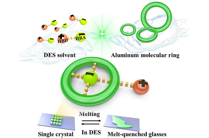 Researchers develop cluster glass for fluorescence and nonlinear optical properties