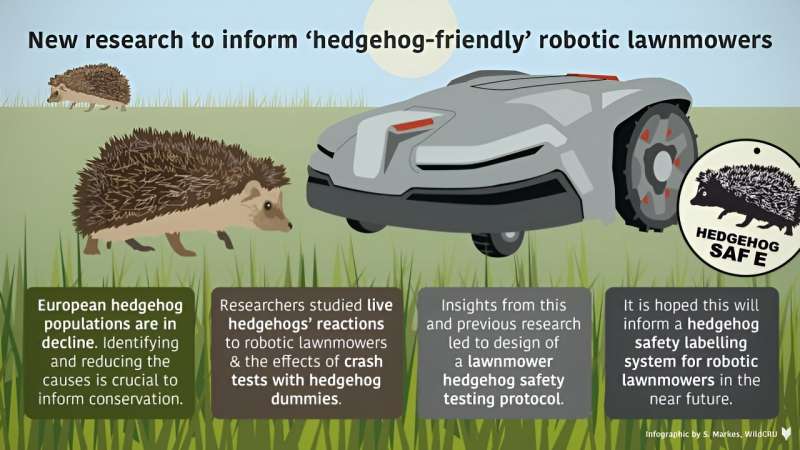 Researchers develop hedgehog safety test for robotic lawnmowers