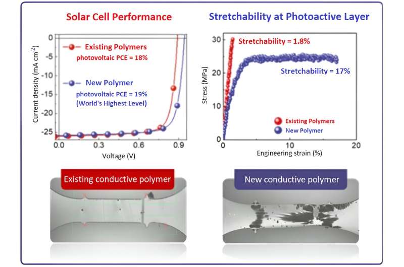 Researchers develop high-performance, stretchable solar cells
