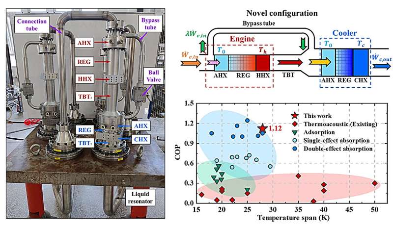 Researchers develop highly efficient heat-driven thermoacoustic refrigerator