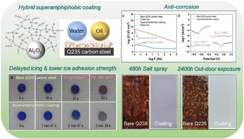 Researchers develop hybrid superamphiphobic anti-corrosion and anti-icing coating