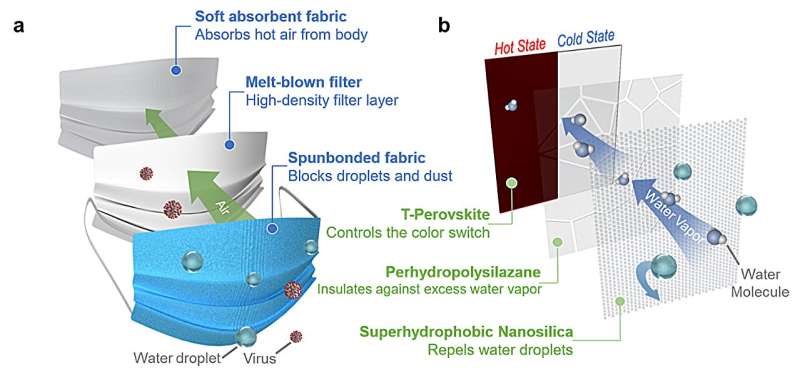 Researchers develop mask-inspired perovskite smart windows to enhance weather resistance and energy efficiency