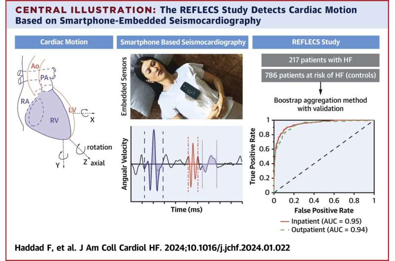 Researchers develop new method for detecting heart failure with a smartphone