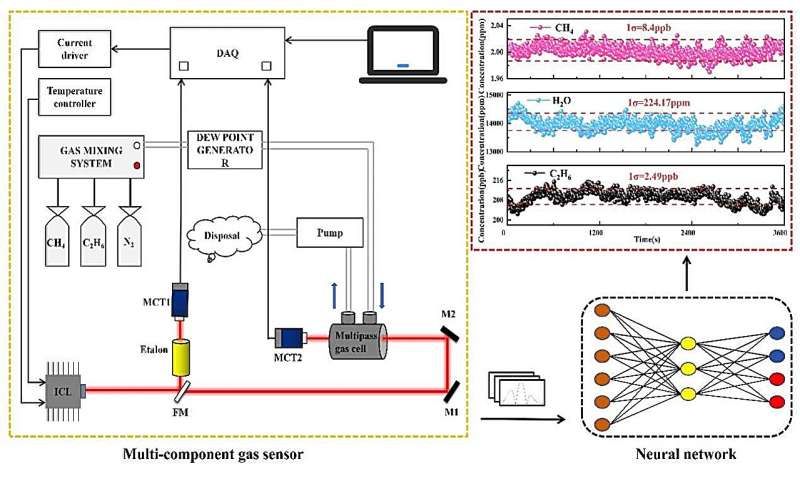 Researchers develop neural network algorithm to enhance gas detection technology