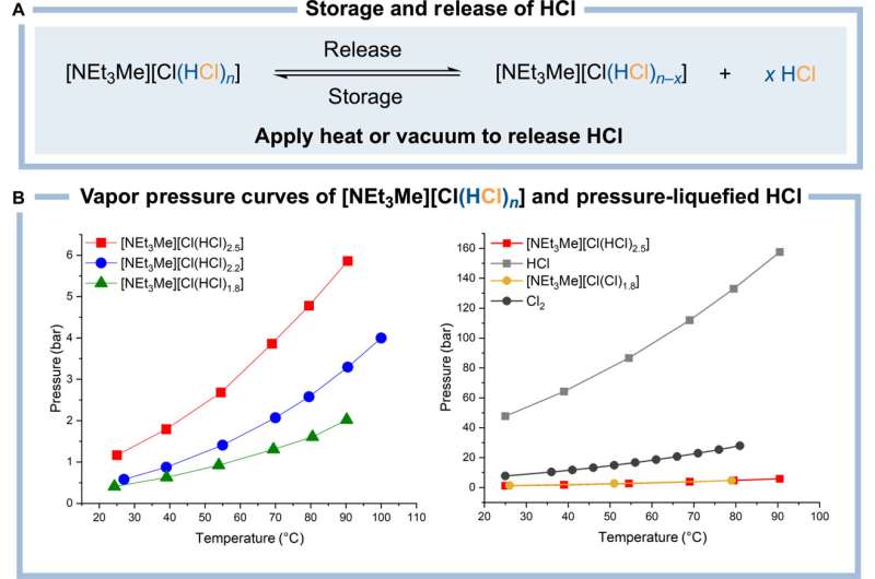 Researchers develop new method for storing and processing hydrogen chloride