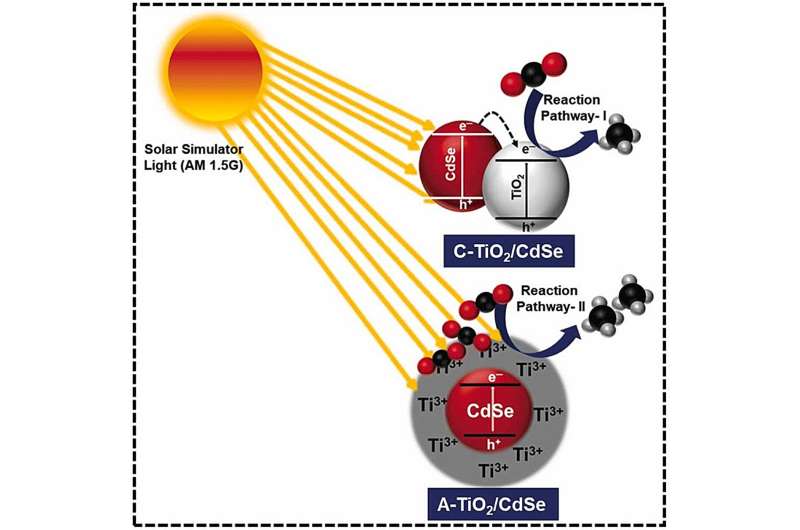 Researchers develop photocatalyst with irregular surface characteristics to convert carbon dioxide into fuel