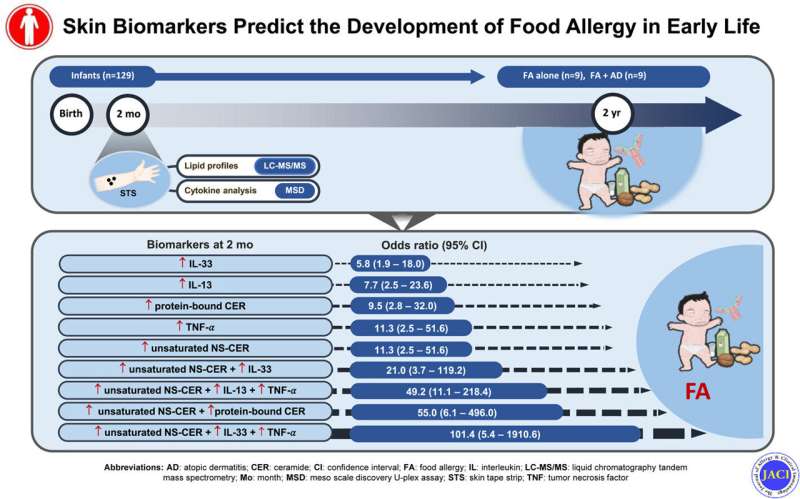 Researchers discover skin biomarkers in infants that predict early development of food allergies