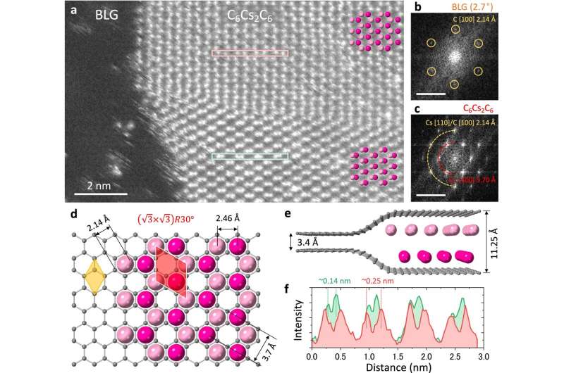 Researchers discover tightest arrangement of bilayer alkali metals between graphene layers