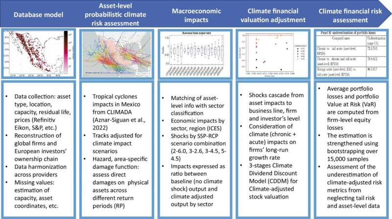 Researchers find crucial gaps in climate risk assessment methods
