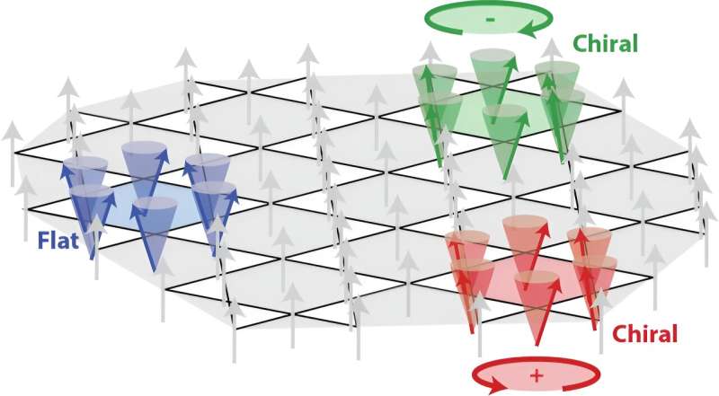 Researchers find unexpected excitations in a Kagome layered material