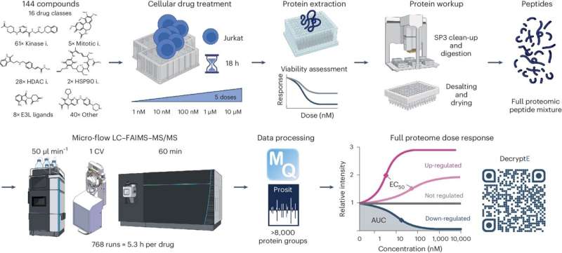 Researchers find unknown effects of existing drugs by mapping protein interactions