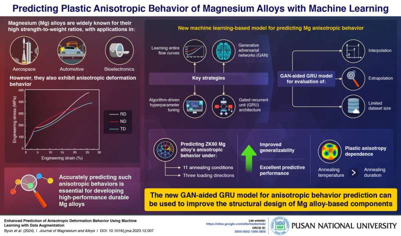 Researchers from Pusan National University employ artificial intelligence to unlock the secrets of magnesium alloy anisotropy