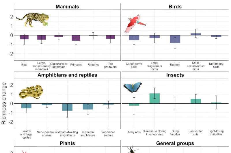 Researchers identify human activities as drivers of biodiversity decline in reserves in central Mexico