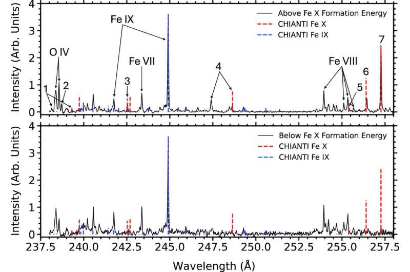 Researchers identify useful emission lines in the sun’s outer atmosphere