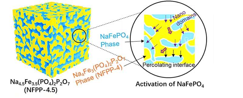 Researchers improve reversibility and specific capacity of iron-based phosphate cathodes for na-ion batteries