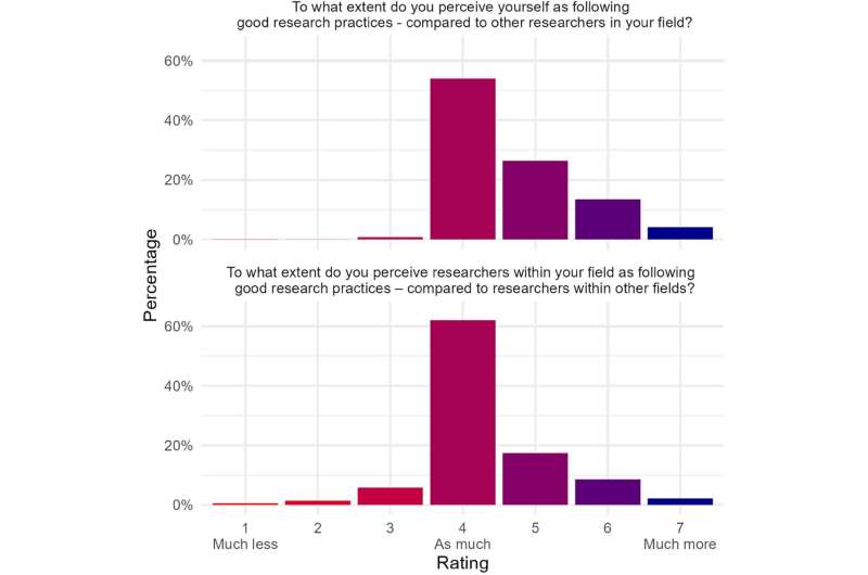Researchers overestimate their own honesty
