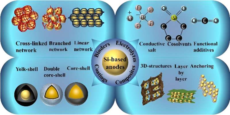 Researchers overview recent progress and challenges in silicon-based anode materials for lithium-ion batteries
