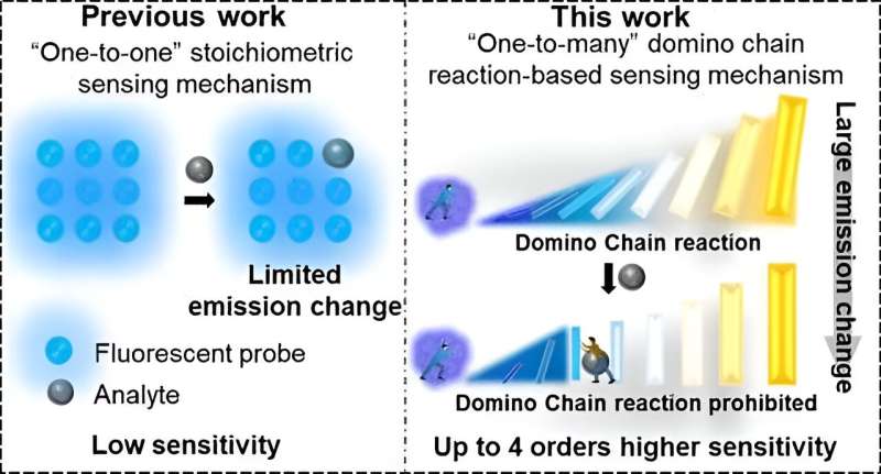 Researchers present 'domino effect' sensing mechanism to detect amine approaching picomolar level