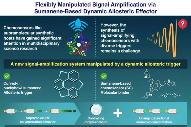 Researchers propose a new way for signal-amplification of chemosensors by flexibly manipulating an allosteric trigger