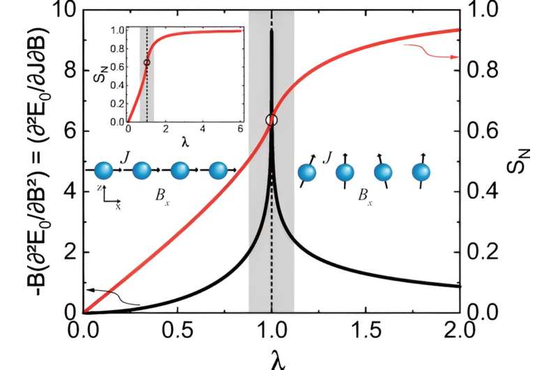 Image for Researchers propose conditions for maximizing quantum entanglement