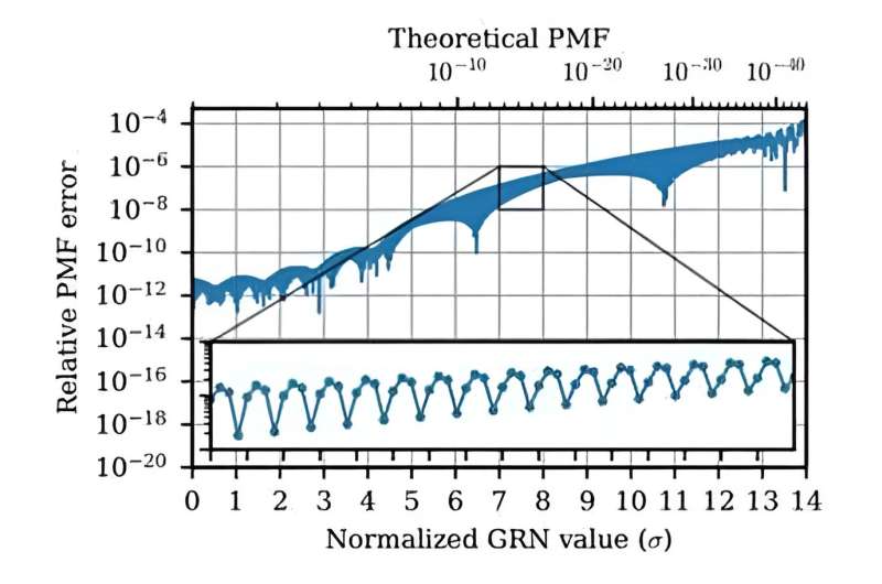 Researchers propose design methodology for hardware Gaussian random number generators