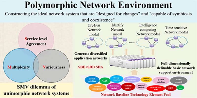 Researchers propose groundbreaking framework for future network systems