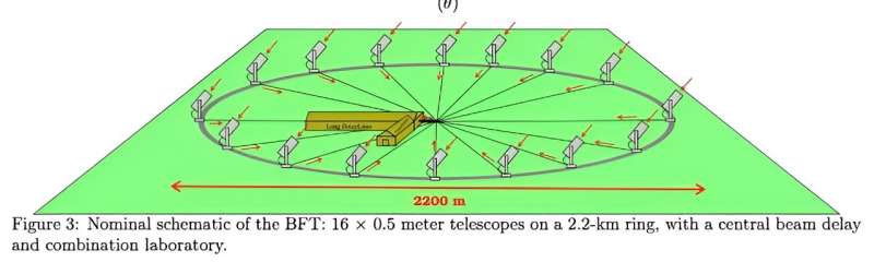 Researchers propose inexpensive, 2.2-kilometer telescope that could make exoplanet movies